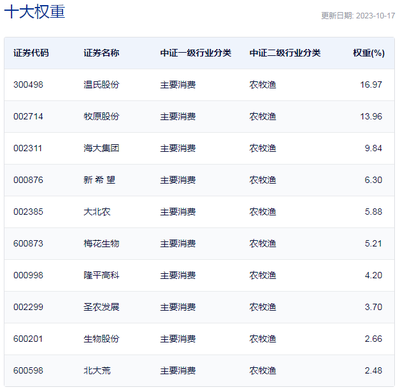 行業ETF風向標丨厄爾尼諾引發糧食供應緊張，農林漁牧相關ETF弱市逞強